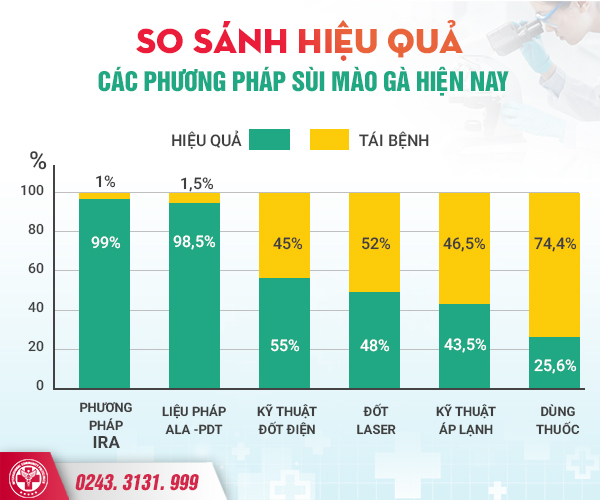 Phương pháp ALA-PDT 3 – Bước tiến mới hỗ trợ điều trị sùi mào gà an toàn, hiệu quả
